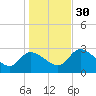 Withlacoochee River tide chart for Friday, December 30, 2022