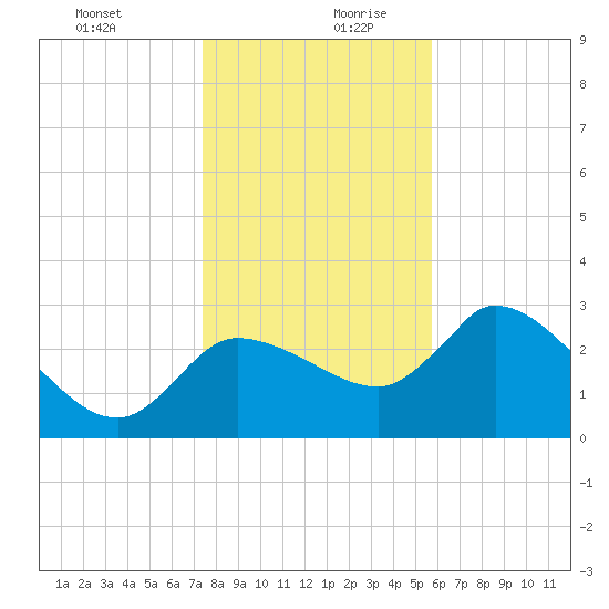 Withlacoochee River tide chart for Saturday, December 31, 2022