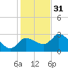 Withlacoochee River tide chart for Saturday, December 31, 2022