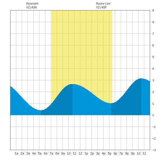 Withlacoochee River tide chart for Saturday, December 3, 2022
