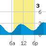 Withlacoochee River tide chart for Saturday, December 3, 2022