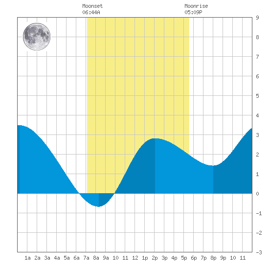 Withlacoochee River tide chart for Wednesday, December 7, 2022