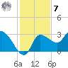 Withlacoochee River tide chart for Wednesday, December 7, 2022