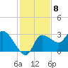 Withlacoochee River tide chart for Thursday, December 8, 2022