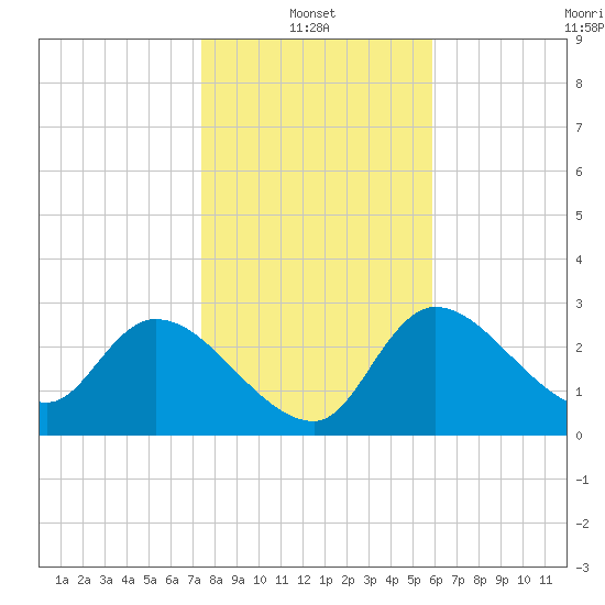 Withlacoochee River tide chart for Friday, January 13, 2023