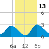 Withlacoochee River tide chart for Friday, January 13, 2023