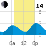 Withlacoochee River tide chart for Saturday, January 14, 2023