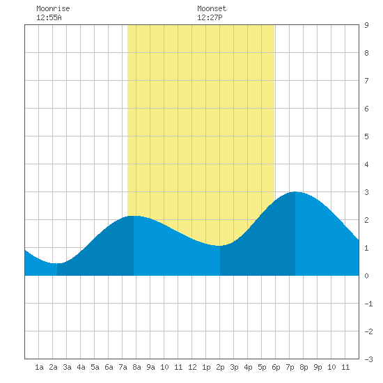 Withlacoochee River tide chart for Sunday, January 15, 2023