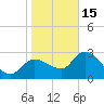 Withlacoochee River tide chart for Sunday, January 15, 2023