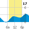 Withlacoochee River tide chart for Tuesday, January 17, 2023