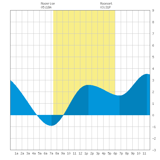 Withlacoochee River tide chart for Thursday, January 19, 2023