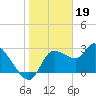 Withlacoochee River tide chart for Thursday, January 19, 2023