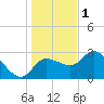 Withlacoochee River tide chart for Sunday, January 1, 2023