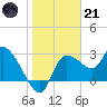 Withlacoochee River tide chart for Saturday, January 21, 2023