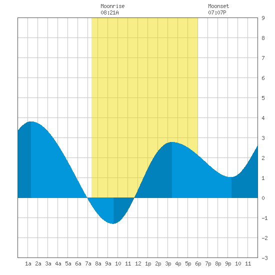 Withlacoochee River tide chart for Sunday, January 22, 2023