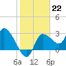 Withlacoochee River tide chart for Sunday, January 22, 2023