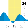 Withlacoochee River tide chart for Tuesday, January 24, 2023