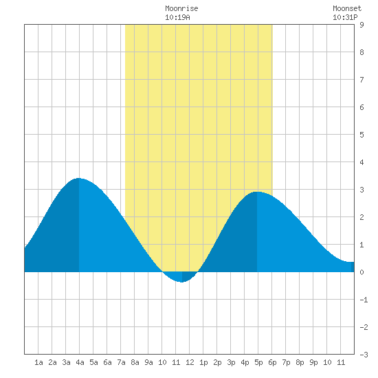 Withlacoochee River tide chart for Wednesday, January 25, 2023