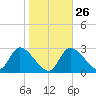 Withlacoochee River tide chart for Thursday, January 26, 2023