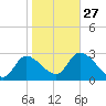 Withlacoochee River tide chart for Friday, January 27, 2023