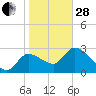 Withlacoochee River tide chart for Saturday, January 28, 2023
