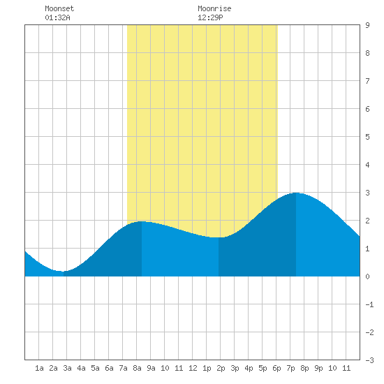Withlacoochee River tide chart for Sunday, January 29, 2023
