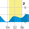 Withlacoochee River tide chart for Monday, January 2, 2023