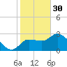 Withlacoochee River tide chart for Monday, January 30, 2023