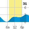 Withlacoochee River tide chart for Tuesday, January 31, 2023