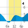 Withlacoochee River tide chart for Wednesday, January 4, 2023