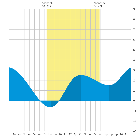 Withlacoochee River tide chart for Thursday, January 5, 2023