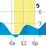 Withlacoochee River tide chart for Thursday, January 5, 2023