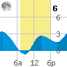Withlacoochee River tide chart for Friday, January 6, 2023