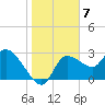 Withlacoochee River tide chart for Saturday, January 7, 2023