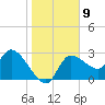 Withlacoochee River tide chart for Monday, January 9, 2023