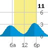 Withlacoochee River tide chart for Saturday, February 11, 2023
