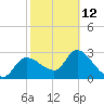 Withlacoochee River tide chart for Sunday, February 12, 2023