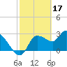 Withlacoochee River tide chart for Friday, February 17, 2023