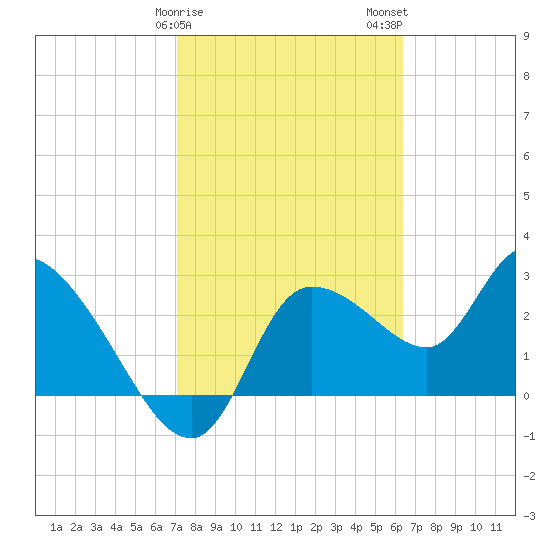 Withlacoochee River tide chart for Saturday, February 18, 2023