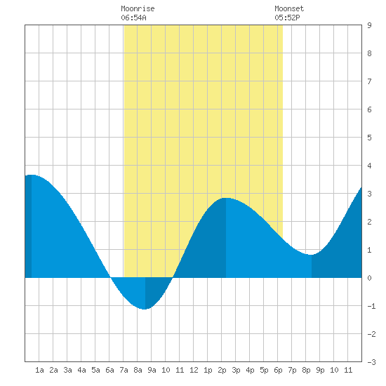 Withlacoochee River tide chart for Sunday, February 19, 2023