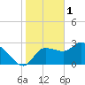 Withlacoochee River tide chart for Wednesday, February 1, 2023