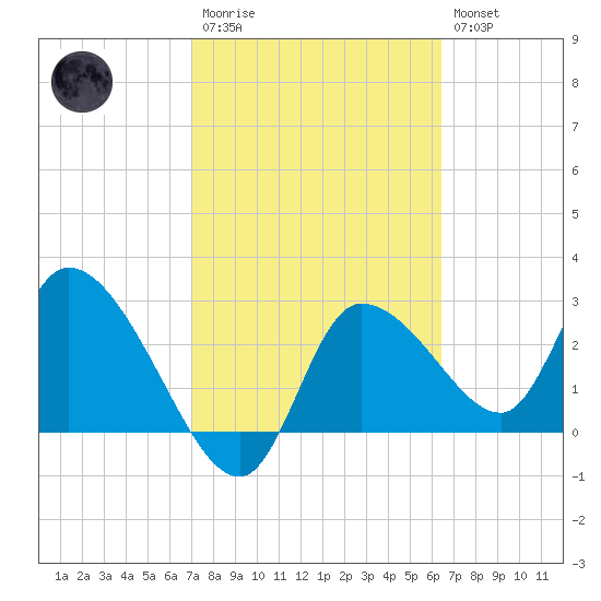 Withlacoochee River tide chart for Monday, February 20, 2023