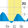 Withlacoochee River tide chart for Tuesday, February 21, 2023