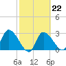 Withlacoochee River tide chart for Wednesday, February 22, 2023