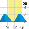 Withlacoochee River tide chart for Thursday, February 23, 2023