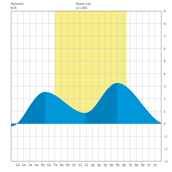 Withlacoochee River tide chart for Saturday, February 25, 2023