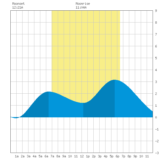 Withlacoochee River tide chart for Sunday, February 26, 2023