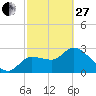 Withlacoochee River tide chart for Monday, February 27, 2023