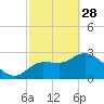 Withlacoochee River tide chart for Tuesday, February 28, 2023