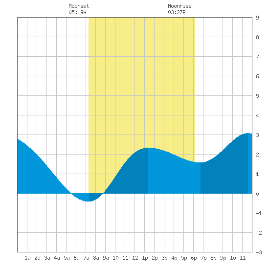 Withlacoochee River tide chart for Thursday, February 2, 2023